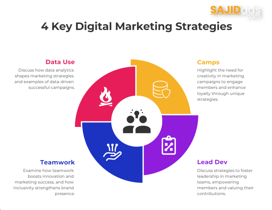 Infographic showing four key digital marketing strategies: Data Use, Campaigns, Teamwork, and Lead Development. Each strategy is represented by a colored section with icons and a brief description.