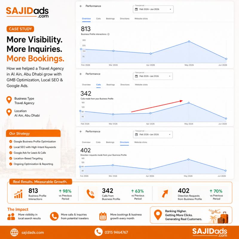 Case study proof: 37K+ traffic, 700+ conversions, and 30,000+ leads from Google Ads, Meta Ads, and SEO campaigns