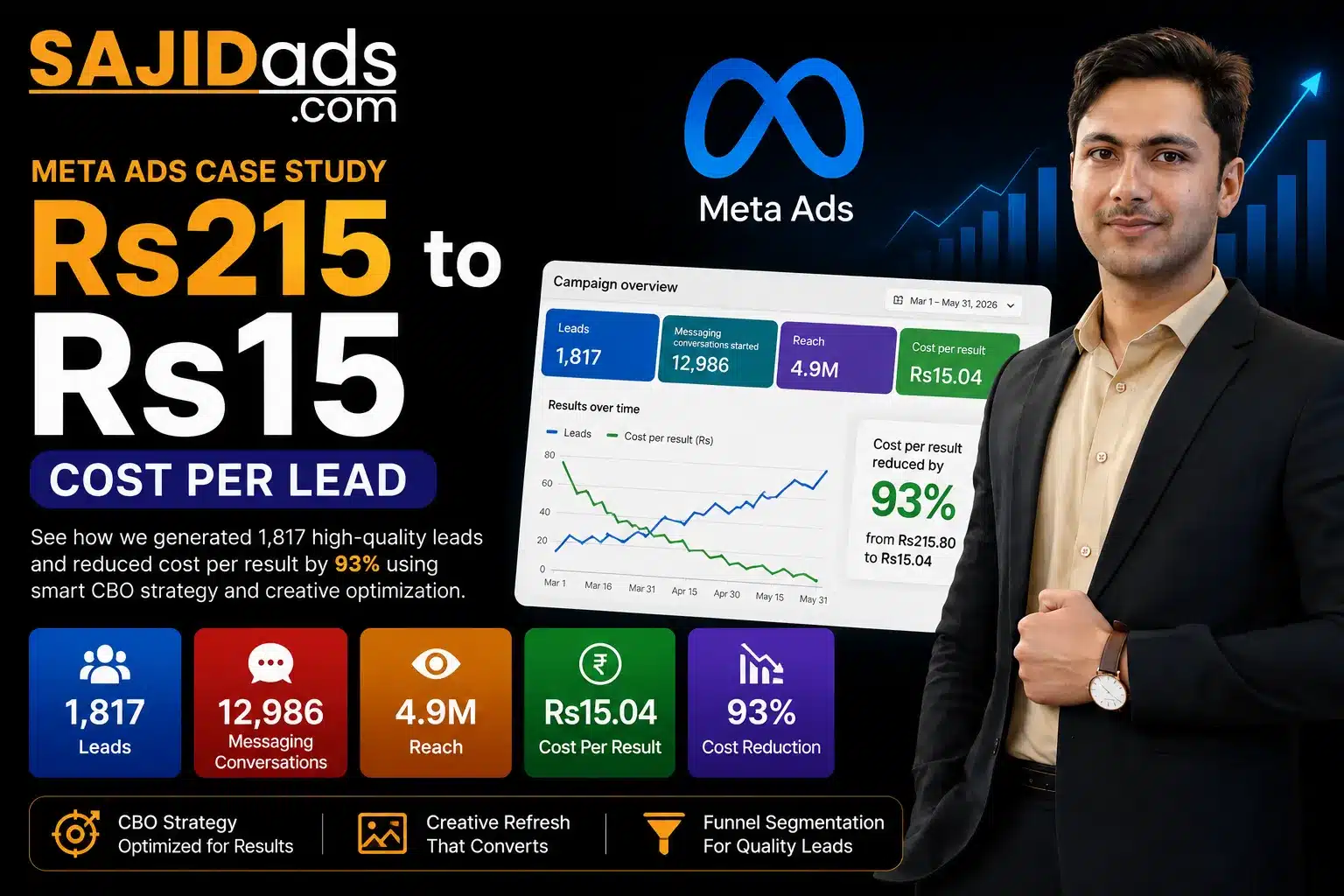 Meta Ads case study, Facebook Ads, cost per lead optimization, CBO strategy, Meta ads results