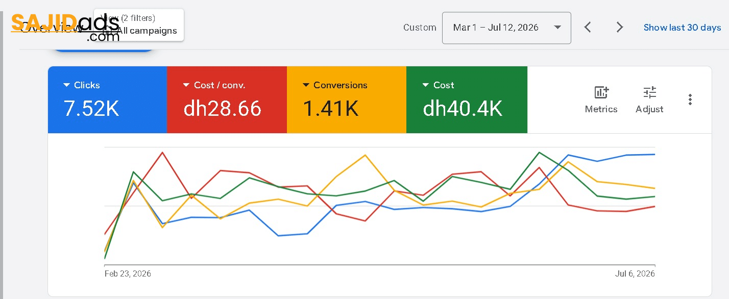 Google Ads dashboard showing 7.52K clicks, dh28.66 cost per conversion, 1.41K conversions and dh40.4K total cost