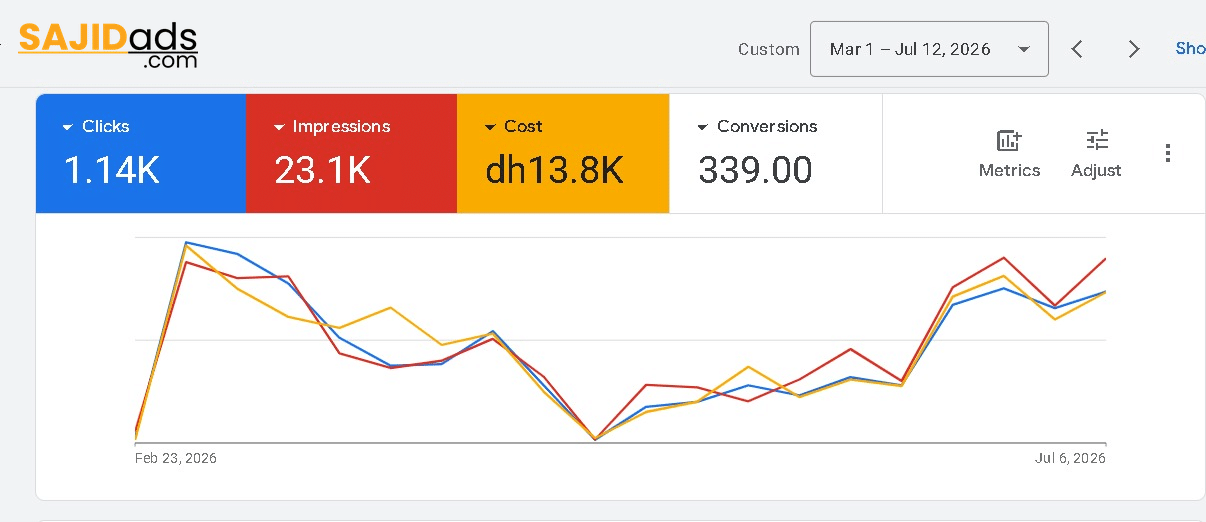 Google Ads campaign dashboard showing 1.14K clicks, 23.1K impressions, dh13.8K cost and 339 conversions