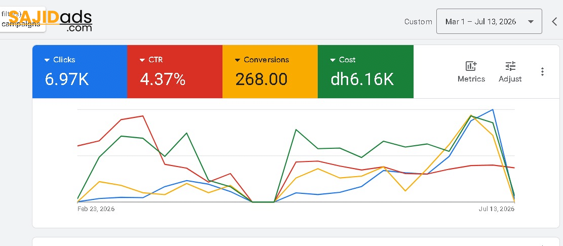 Google Ads dashboard showing 6.97K clicks, 4.37 percent CTR, 268 conversions and dh6.16K cost