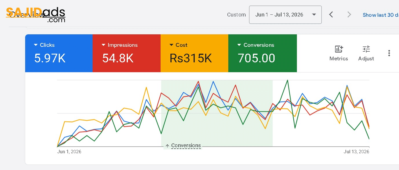Google Ads performance breakdown showing cost efficiency metrics and conversion rates