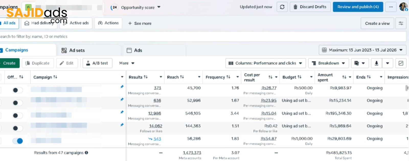 Meta Ads Manager dashboard showing 12,986 messaging conversations at Rs15.04 cost per result