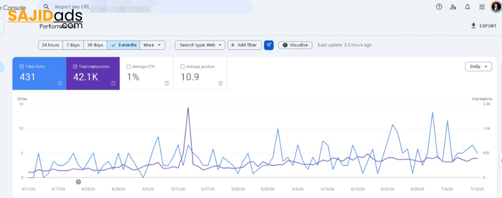 Google Search Console performance report showing 431 total clicks and 42.1K impressions over 3 months