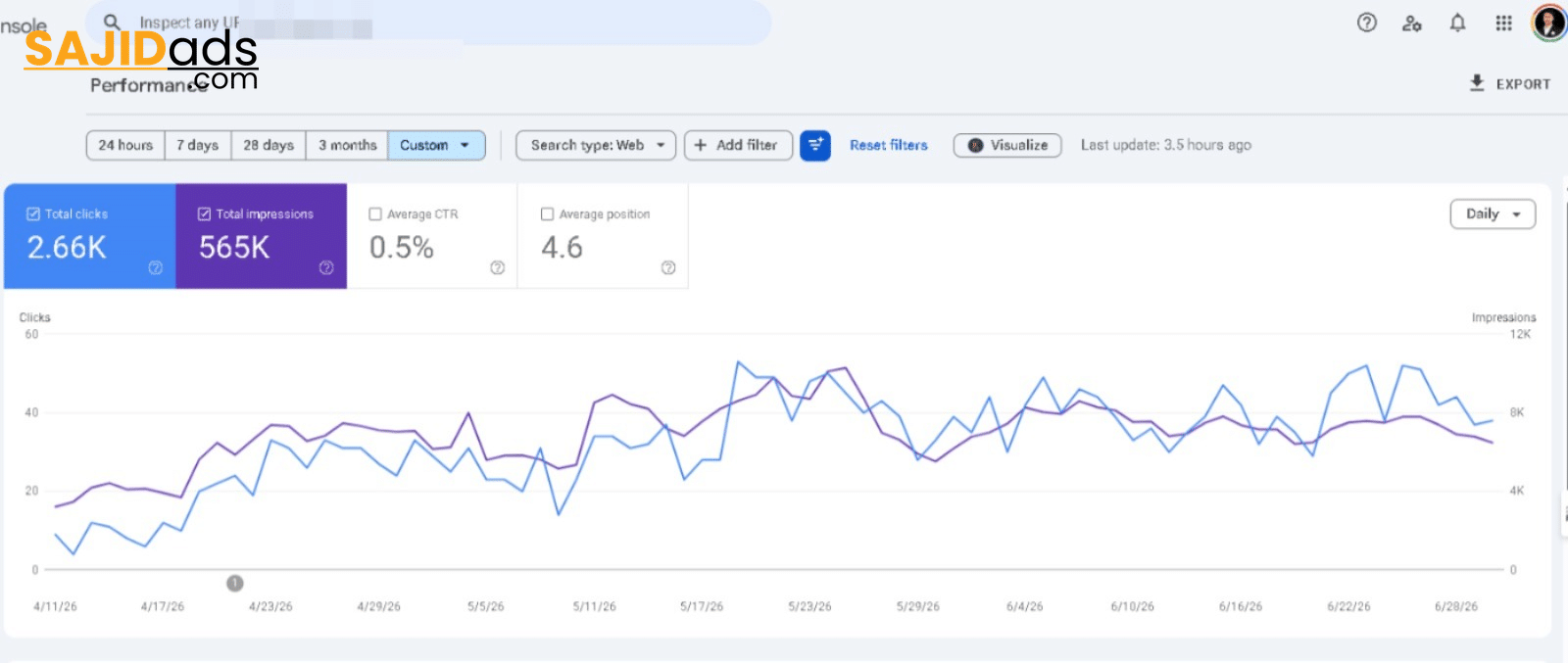 Google Search Console performance report showing 2.66K total clicks and 565K impressions with 4.6 average position