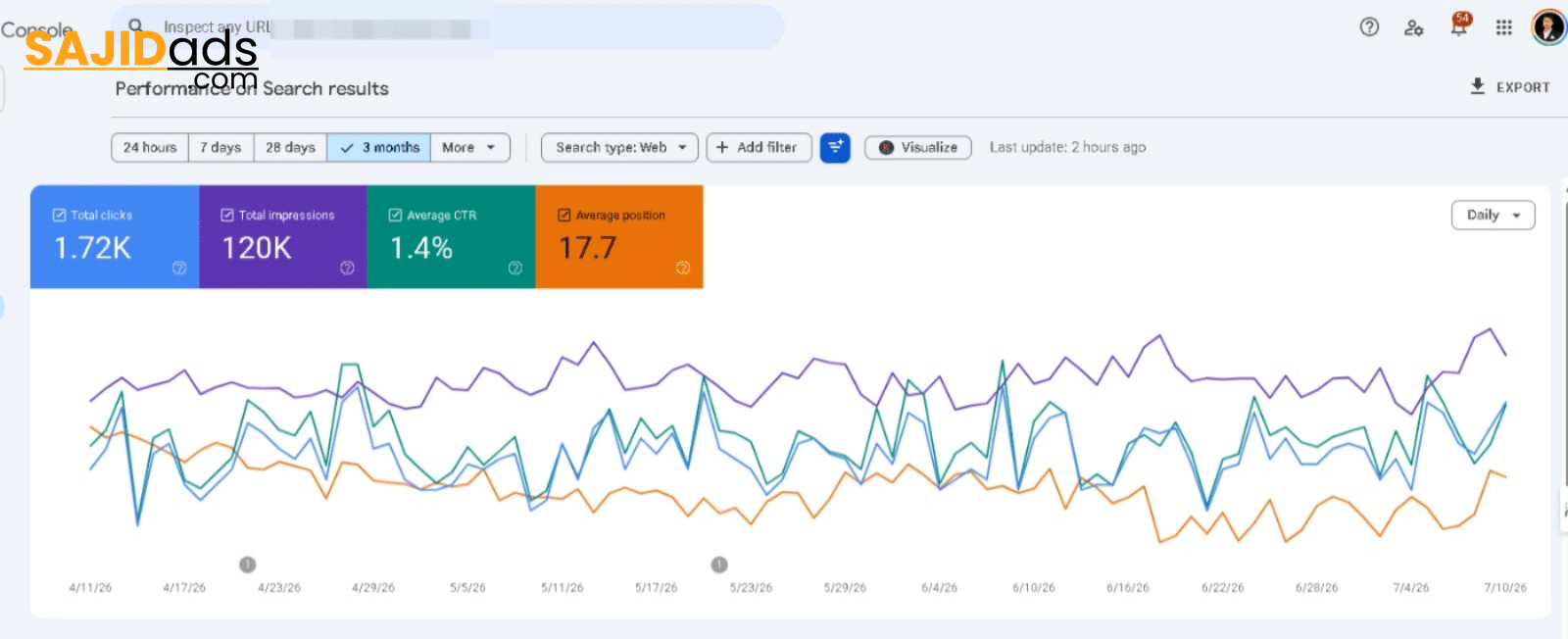 Google Search Console performance on search results showing 1.72K clicks, 120K impressions, and 1.4 percent CTR