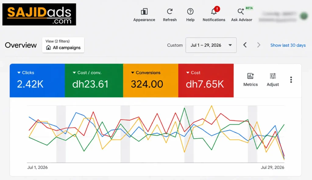 Google Ads Case Study UAE dh2.31K Spend, 177 Conversions google search compaign