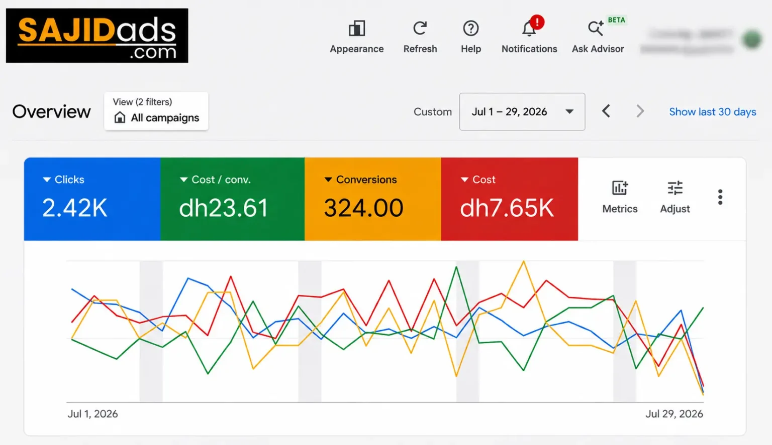 Google Ads Case Study UAE dh2.31K Spend, 177 Conversions google search compaign